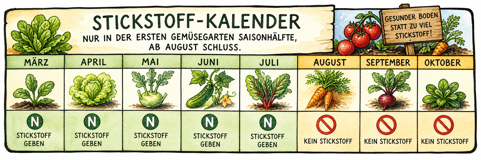Kalender, der Stickstoffgaben nur in der ersten Saisonhälfte zeigt und ab August stoppt